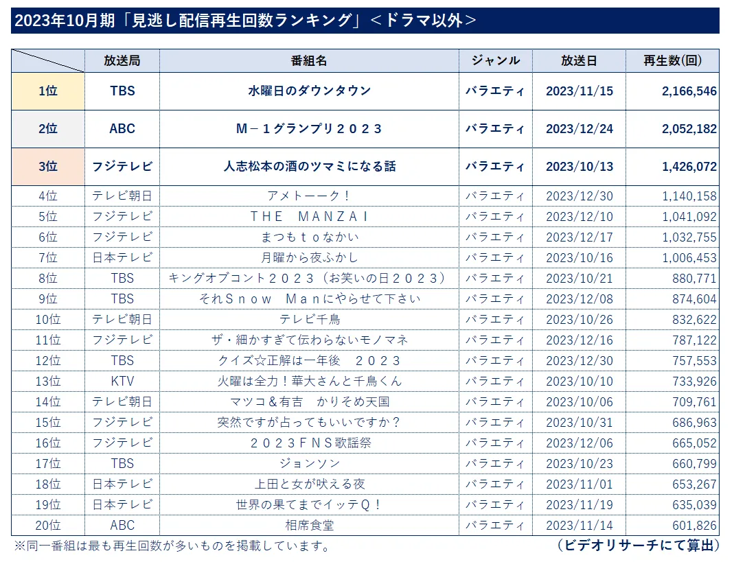 2023年10月期見逃し配信再生回数ランキング【ドラマ以外】