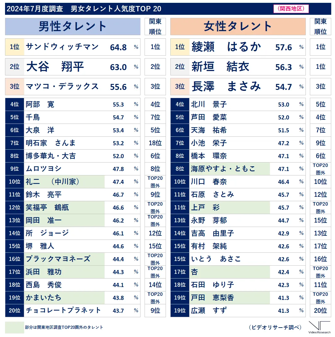 2024年7月度調査　男女タレント人気度TOP20（関西地区）サンドウィッチマン　大谷翔平　マツコ・デラックス　綾瀬はるか　新垣結衣　長澤まさみ