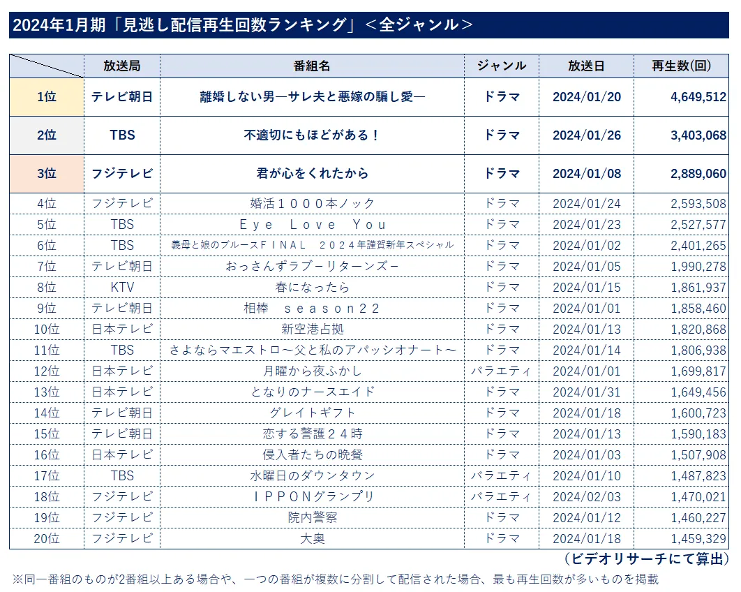 2024年1月期見逃し配信再生回数ランキング【全ジャンル】