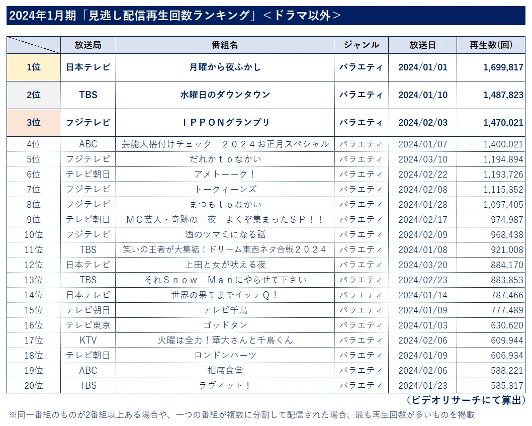 2024年1月期見逃し配信再生回数ランキング【ドラマ以外】