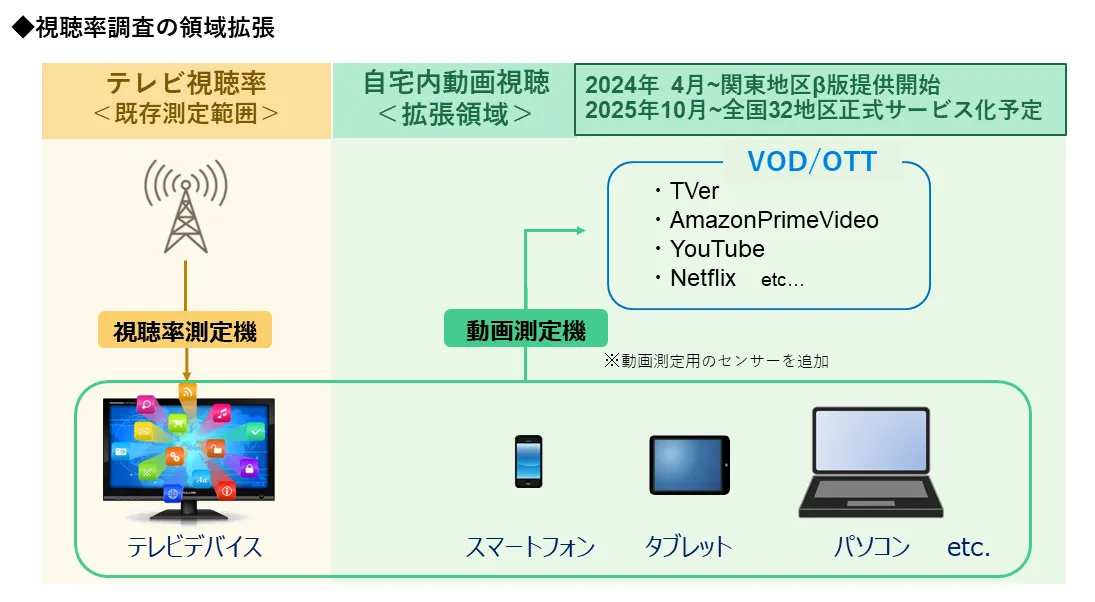 視聴率調査の領域拡張（視聴率の測定領域を拡張し、テレビデバイスやPC・モバイル端末でのTVerやYouTubeなどの動画視聴の測定を開始、2024年4月関東地区β版提供開始、2025年10月全国32地区正式サービス化予定）