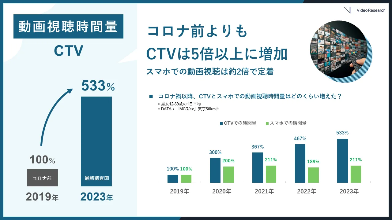 CTV・スマホでの動画視聴時間量推移