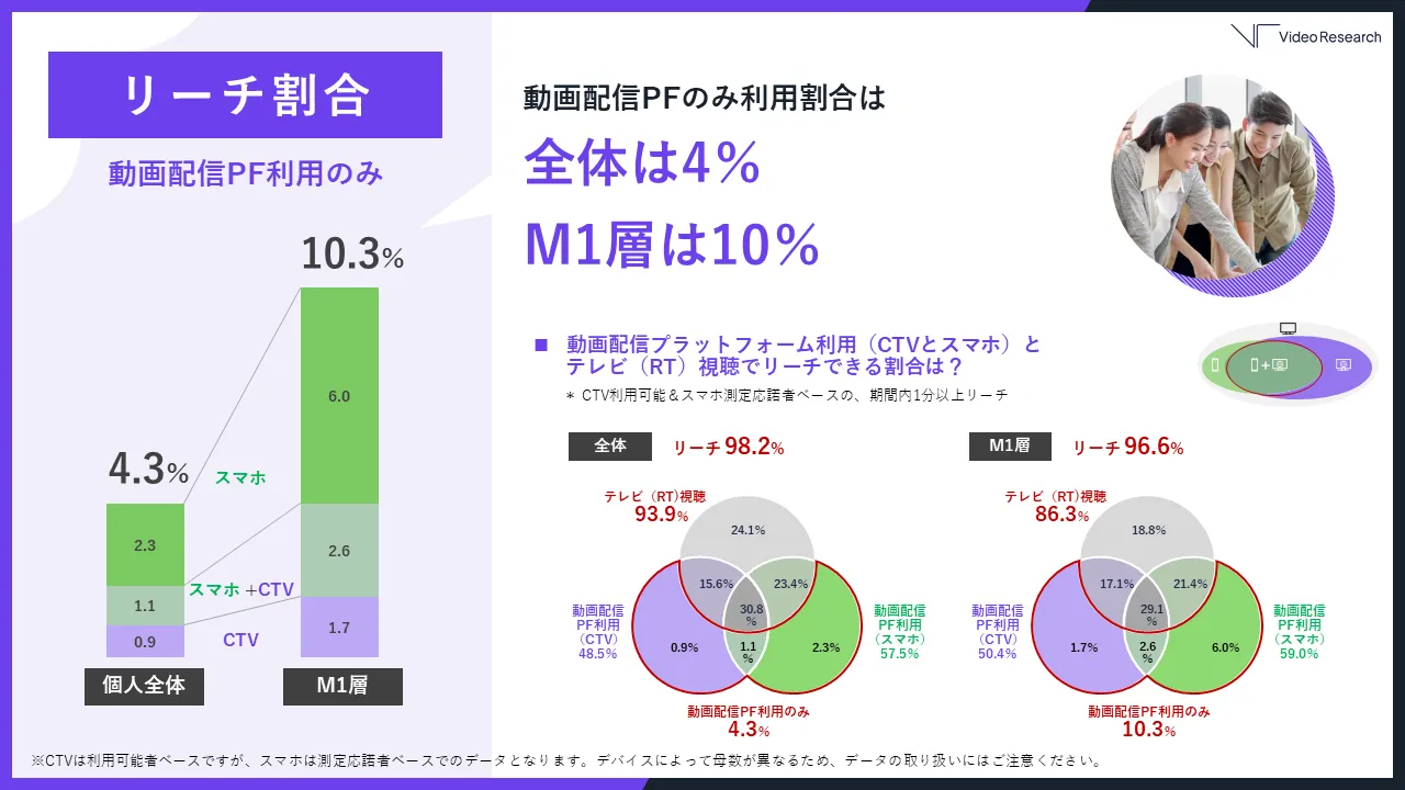 テレビ放送視聴と動画配信プラットフォーム利用（CTV/スマホ）リーチ状況