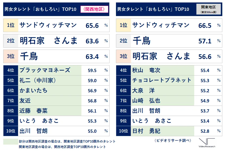 男女タレント「おもしろい」TOP10（関西地区・東京50㎞圏）サンドウィッチマン　明石家さんま　千鳥