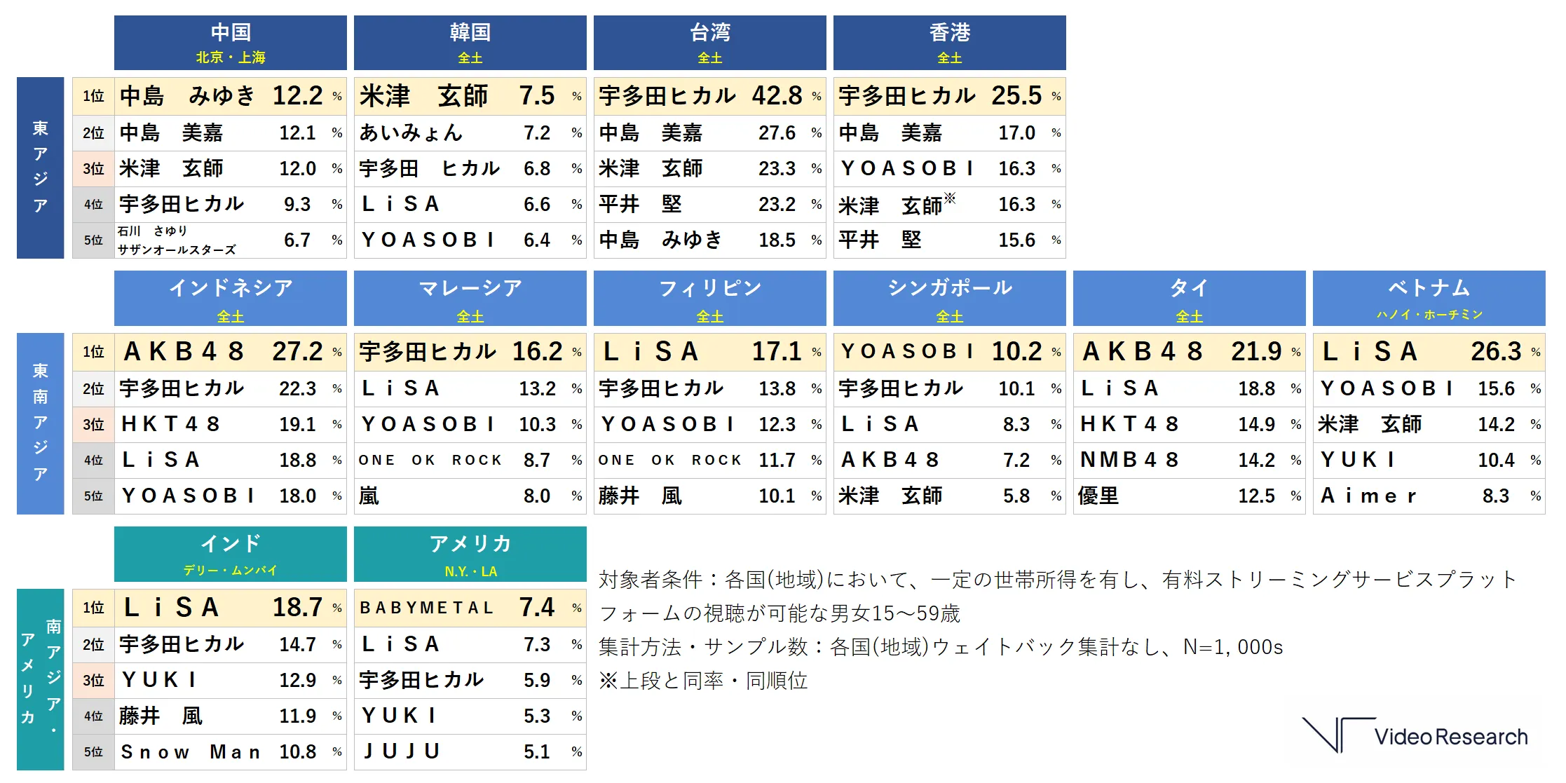 日本のアーティスト「人気度」TOP5