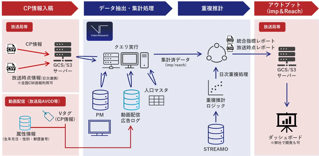 ビデオリサーチ、テレビCMと動画配信広告の統合指標を提供するシステム「CM-UMPs」システム概要図