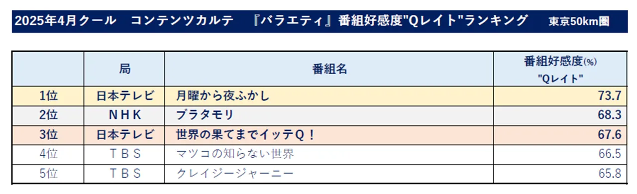 2025年4月クールコンテンツカルテ バラエティ番組好感度Qレイトランキング