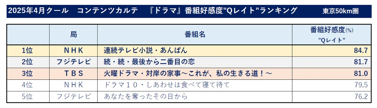 2025年4月クールコンテンツカルテ ドラマ番組好感度Qレイトランキング