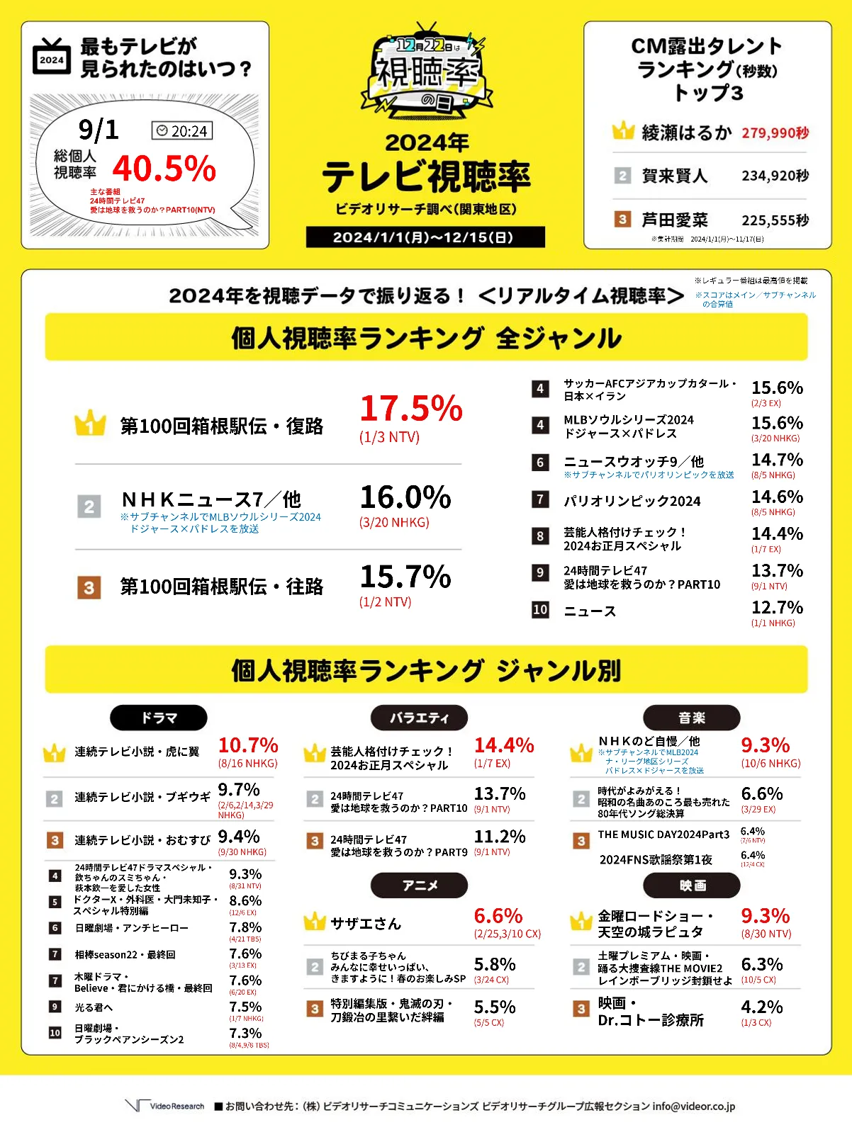個人視聴率ランキング　全ジャンル　ジャンル別