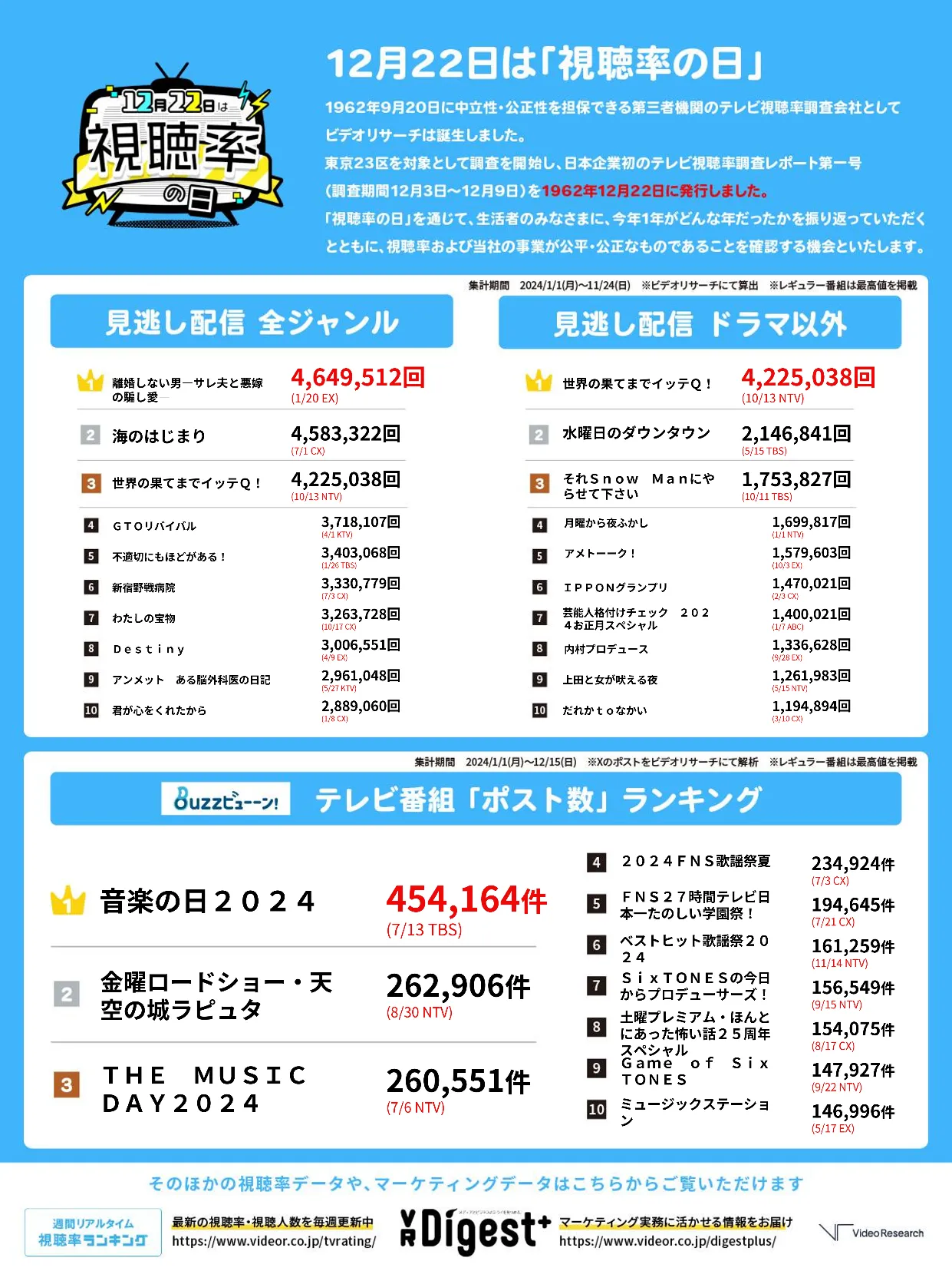 見逃し配信ランキング　全ジャンル　ドラマ以外　テレビ番組ポスト数ランキング