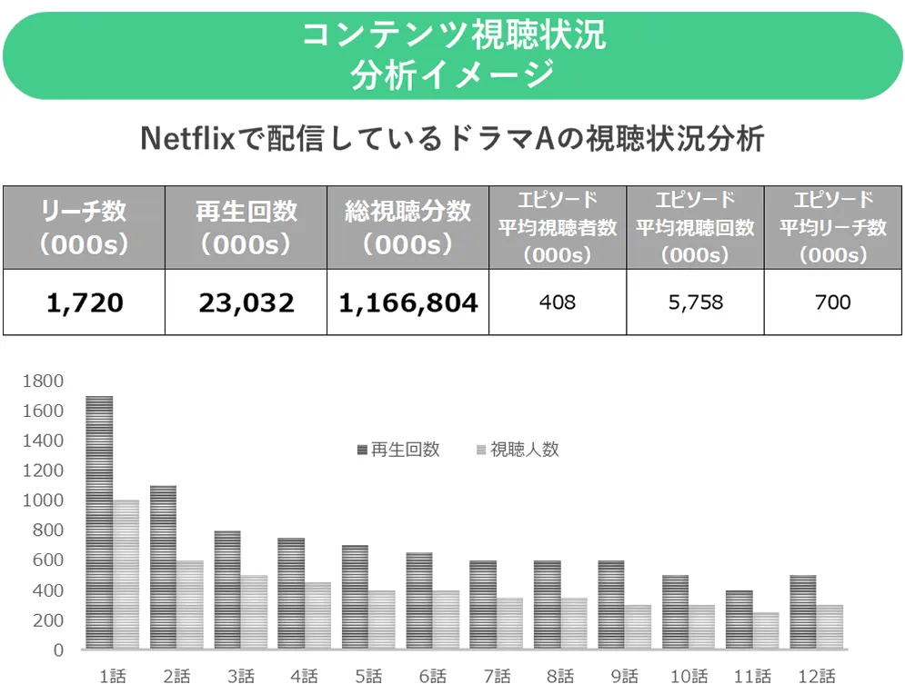 『SoDA（ソーダ）』コンテンツ視聴状況分析イメージ