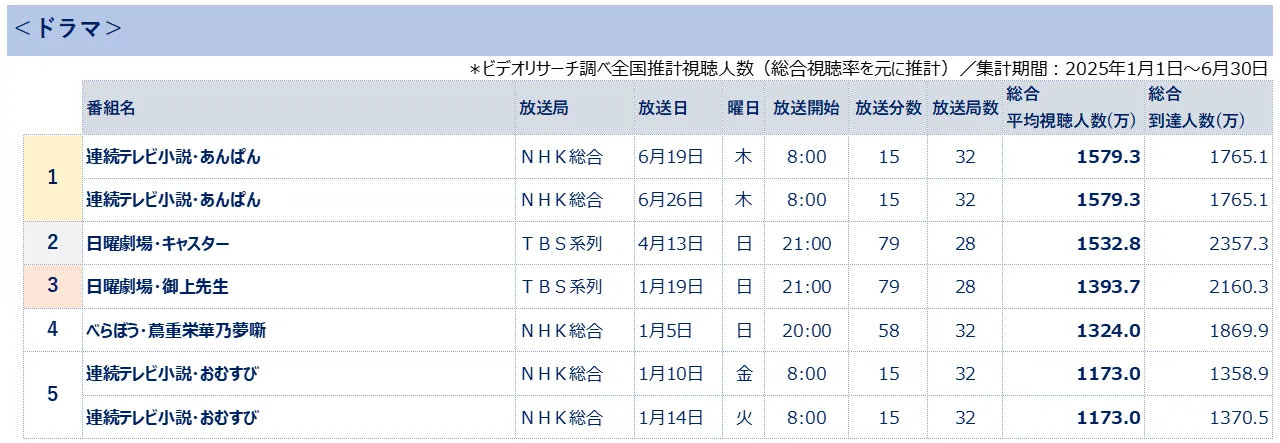 全国推計視聴人数ランキング＜ドラマ＞　＊ビデオリサーチ調べ(総合視聴率をもとに推計)集計期間2025年1月1日～6月30日