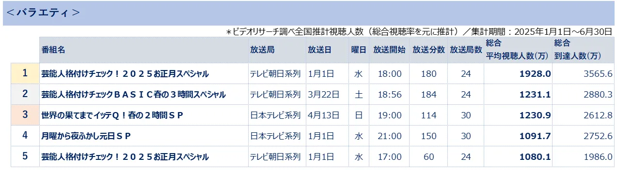 全国推計視聴人数ランキング＜バラエティ＞　＊ビデオリサーチ調べ(総合視聴率をもとに推計)集計期間2025年1月1日～6月30日