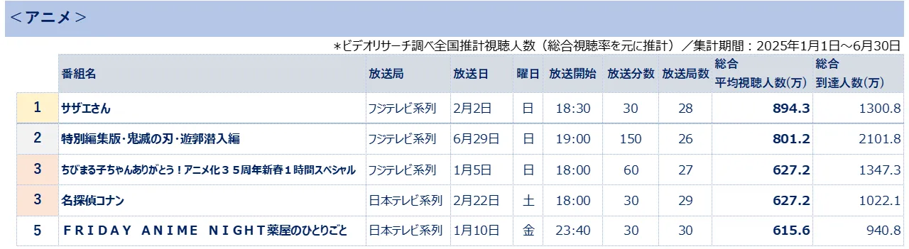 全国推計視聴人数ランキング＜アニメ＞　＊ビデオリサーチ調べ(総合視聴率をもとに推計)集計期間2025年1月1日～6月30日