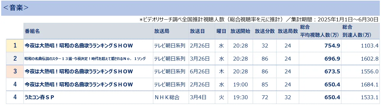 全国推計視聴人数ランキング＜音楽＞　＊ビデオリサーチ調べ(総合視聴率をもとに推計)集計期間2025年1月1日～6月30日