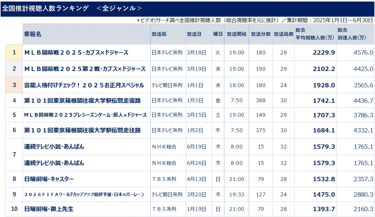 全国推計視聴人数ランキング＜全ジャンル＞　＊ビデオリサーチ調べ(総合視聴率をもとに推計)集計期間2025年1月1日～6月30日