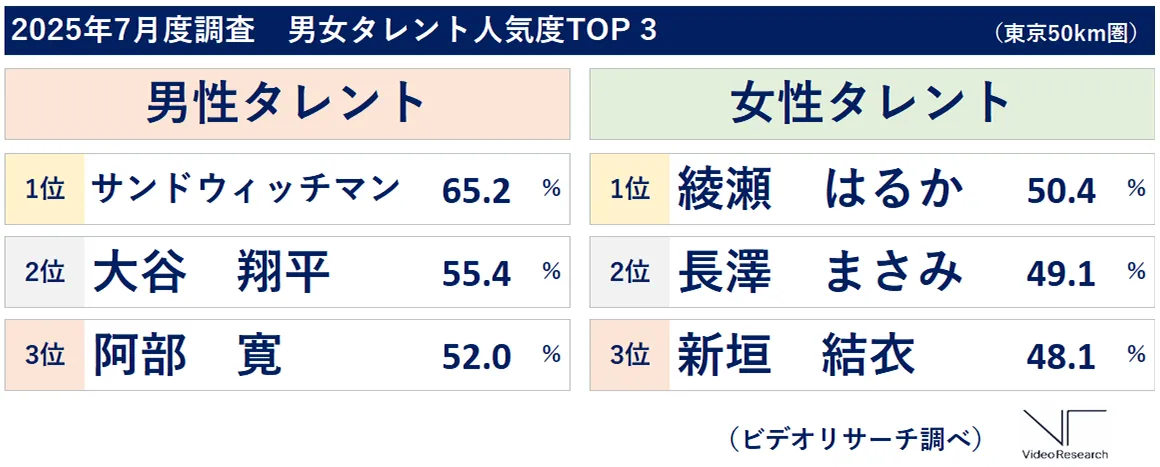2025年7月度調査　男女タレント