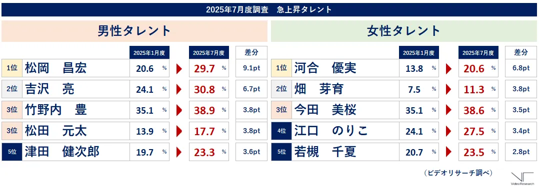 2025年7月度調査　急上昇タレント