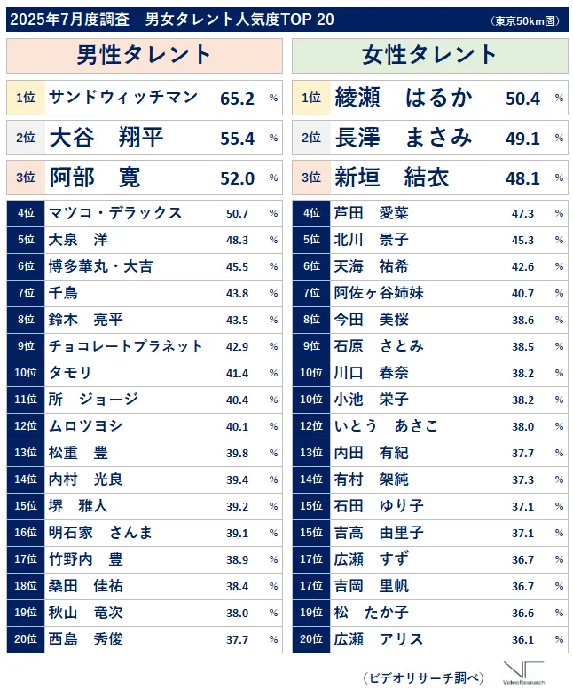 2025年7月度調査　男女タレント人気度TOP20（東京50km圏）