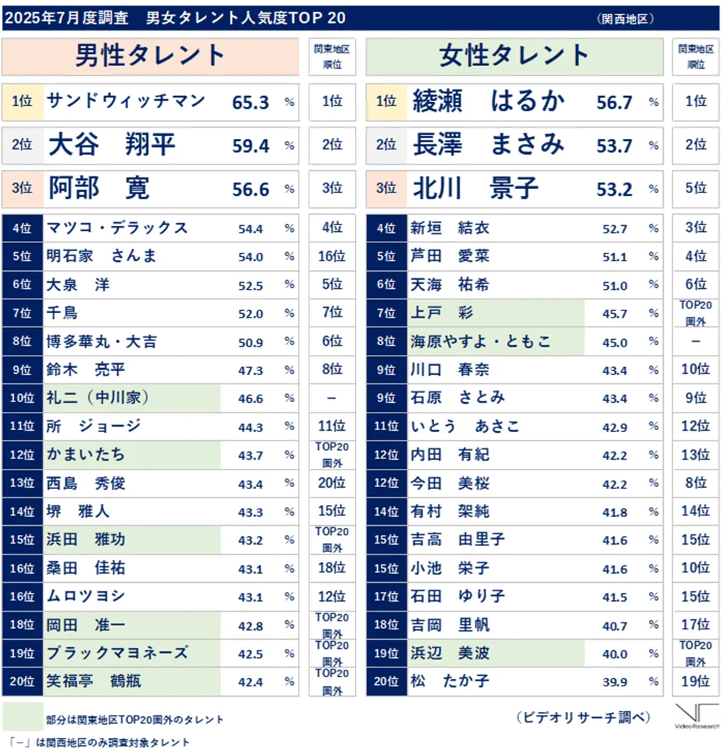 2025年7月度調査　男女タレント人気度TOP20（関西地区）