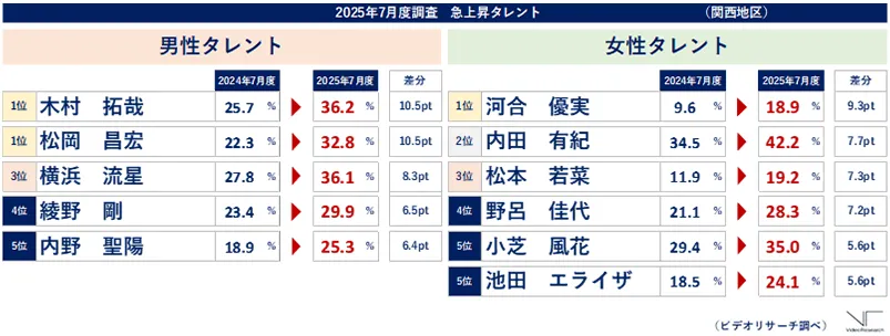 2025年7月度調査　急上昇タレント（関西地区）
