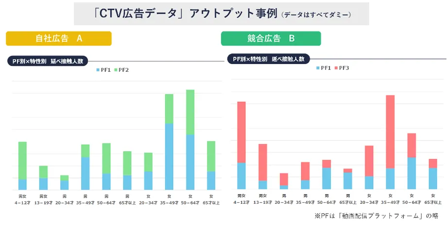 「CTV広告データ」アウトプット事例_自社広告A・Bのプラットフォーム別×特性別延べ接触人数（データはすべてダミー）」