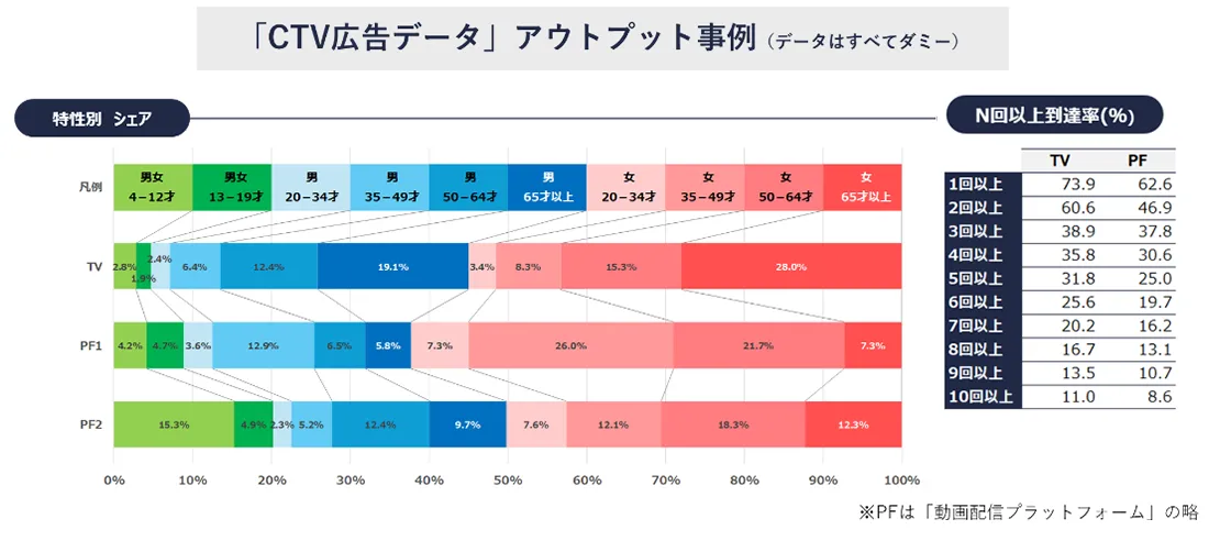 「CTV広告データ」アウトプット事例_特性別シェア（データはすべてダミー）