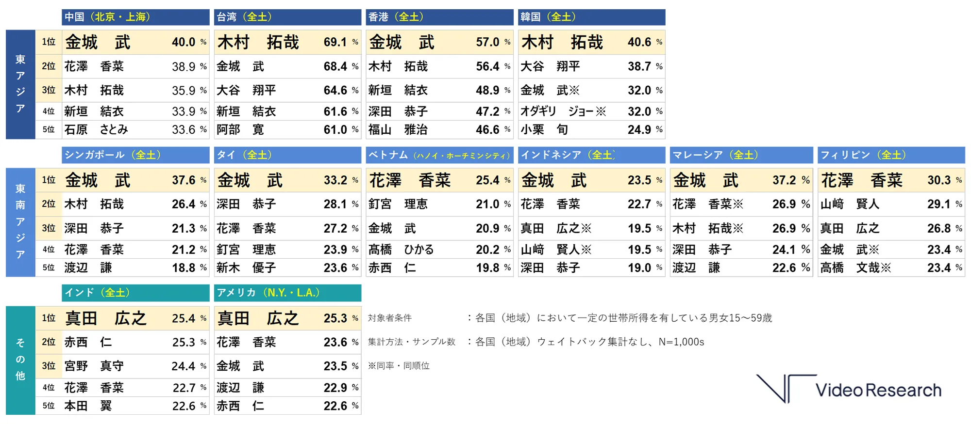 【図表1】2025年　日本のタレント知名度TOP5