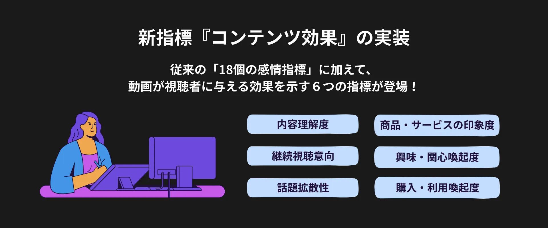 新指標『コンテンツ効果』の実装 従来の「18個の感情指標」に加えて、動画が視聴者に与える効果を示す6つの指標が登場！ 内容理解度 商品・サービスの印象度 継続視聴意向 興味・関心喚起度 話題拡散性 購入・利用喚起度