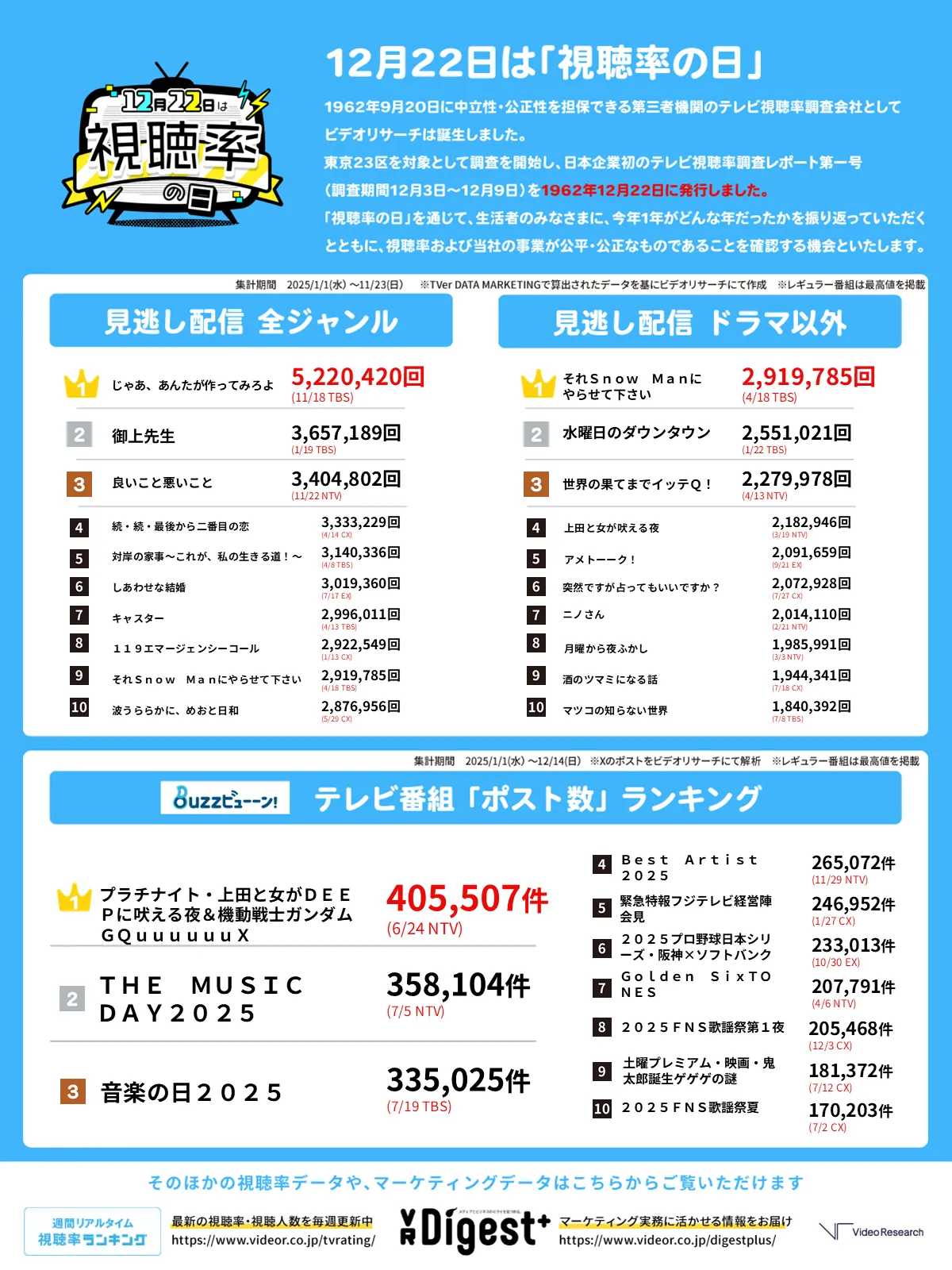 見逃し配信ランキング　全ジャンル　ドラマ以外　テレビ番組ポスト数ランキング