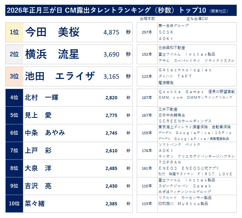 2026年正月三が日CM露出タレントランキング（秒数）トップ10　今田美桜　横浜流星　池田エライザ