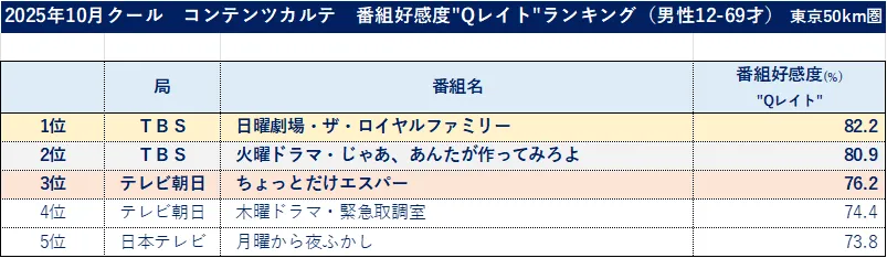 2025年10月クールコンテンツカルテ 番組好感度Qレイトランキング（男性）