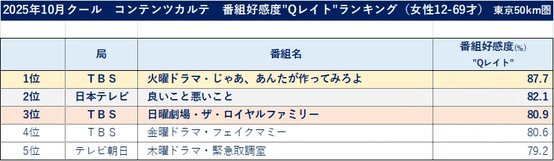 2025年10月クールコンテンツカルテ 番組好感度Qレイトランキング（女性）