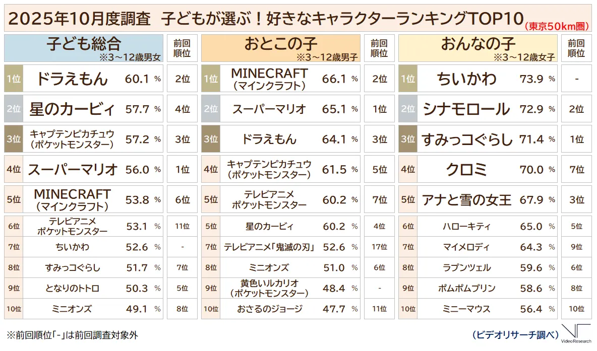 2025年10月度調査　子どもが選ぶ！好きなキャラクターランキングTOP10