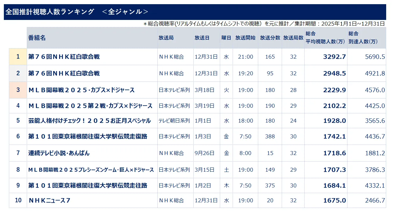 全国推計視聴人数ランキング　全ジャンル