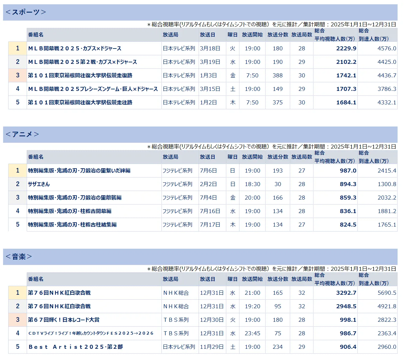全国推計視聴人数ランキング　スポーツ　アニメ　音楽