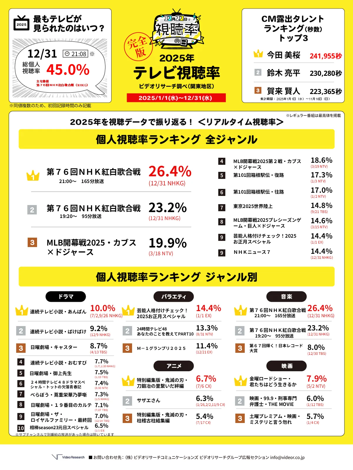 2025年をデータで振り返る！＜リアルタイム視聴率＞個人視聴率ランキング　全ジャンル＆ジャンル別