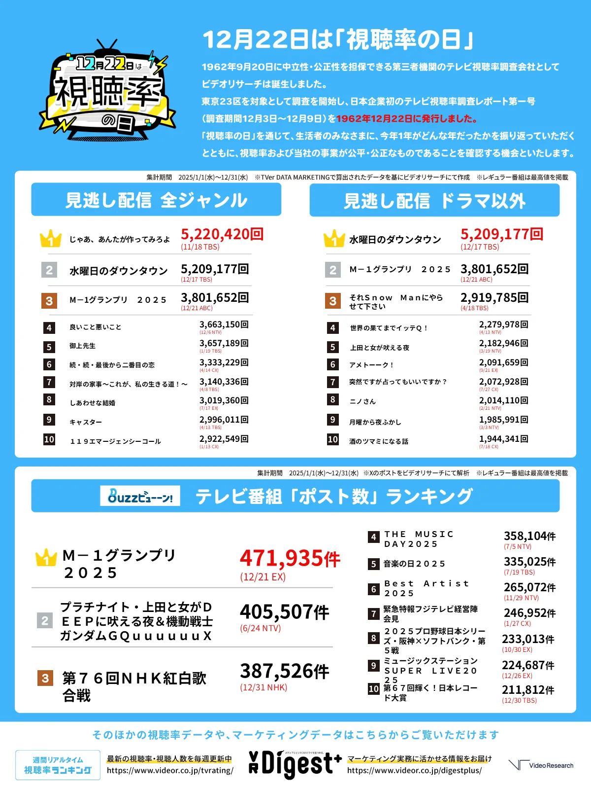見逃し配信ランキング　全ジャンル＆ドラマ以外　テレビ番組ポスト数ランキング