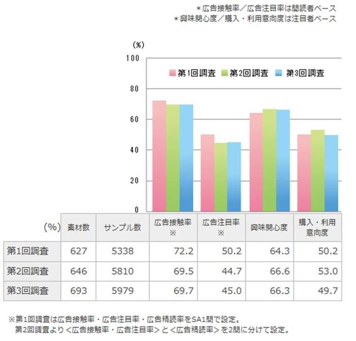 第3回 雑誌広告効果測定調査 M Value エム バリュー リリース