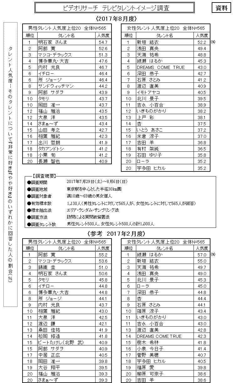 ヤバイよ ヤバイよ 17位だよ 出川哲朗 前回32位から大幅up テレビタレントイメージ17年8月度調査 まとまる ニュース コーポレートサイト