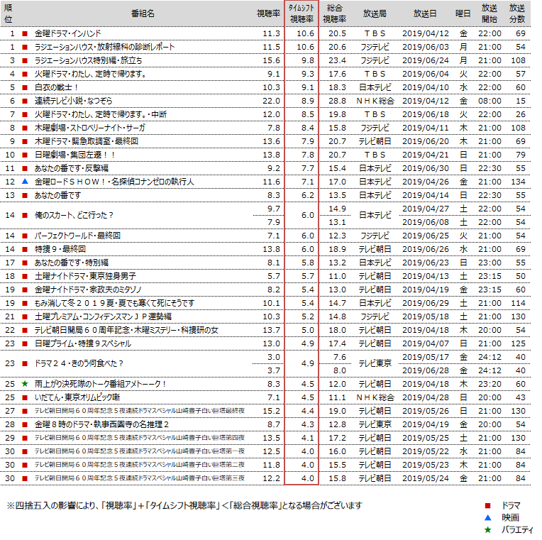 関東地区タイムシフト視聴動向 19年4月クール 多く見られた番組は