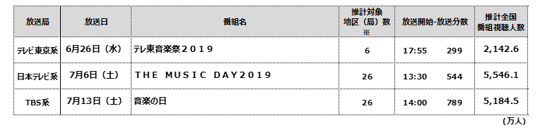 19年夏の大型音楽番組は何人が見た テレビ視聴率調査 から全国の視聴人数を推計 ニュース コーポレートサイト