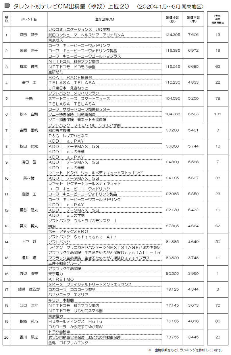 年上半期テレビcm出稿タレント 関東地区 は深田恭子が初のトップに ニュース コーポレートサイト