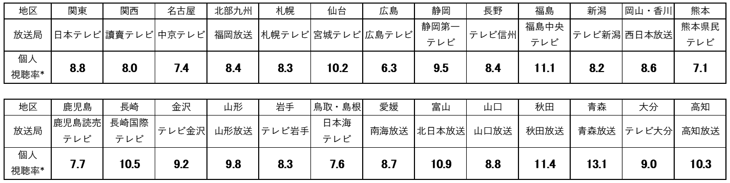 24時間テレビ43 愛は地球を救う 動く 全国で推計8145 2万人が視聴 全国32地区 テレビ視聴率 到達率 から 平均視聴人数 到達人数 を推計 ニュース コーポレートサイト 24時間テレビ43 愛は地球を救う 動く 全国で推計8145 2万人が視聴 全国32地区 テレビ視聴率 到達率 から 平均視聴人数 到達人数 を推計 ニュース コーポレートサイト