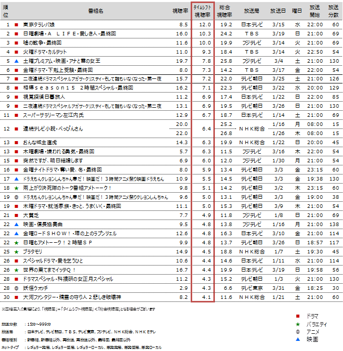 タイムシフト視聴動向 17年1月クール 多く見られた番組は ニュース コーポレートサイト