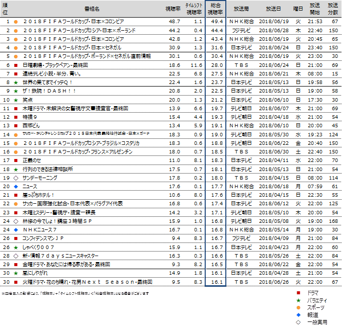 タイムシフト視聴動向 18年4月クール 多く見られた番組は ニュース コーポレートサイト タイムシフト視聴動向 18年4月クール 多く見られた番組は ニュース コーポレートサイト