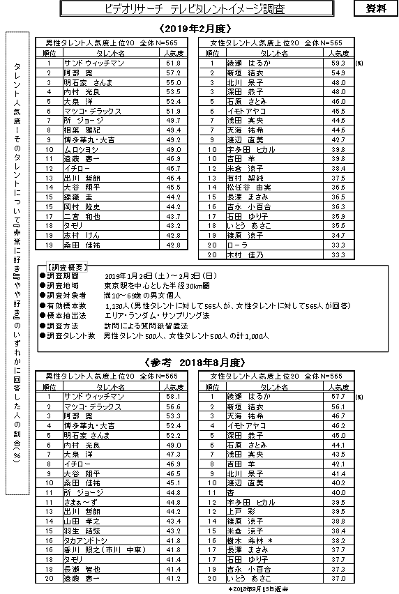 テレビタレントイメージ調査