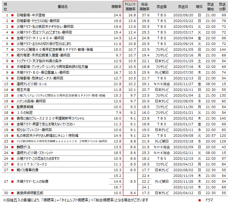 年タイムシフト視聴率 総合視聴率ともに 半沢直樹 がトップ 確定版 関東地区タイムシフト視聴動向 ニュース コーポレートサイト 年タイムシフト視聴率 総合視聴率ともに 半沢直樹 がトップ 確定版 関東地区タイムシフト視聴動向 ニュース コーポレートサイト