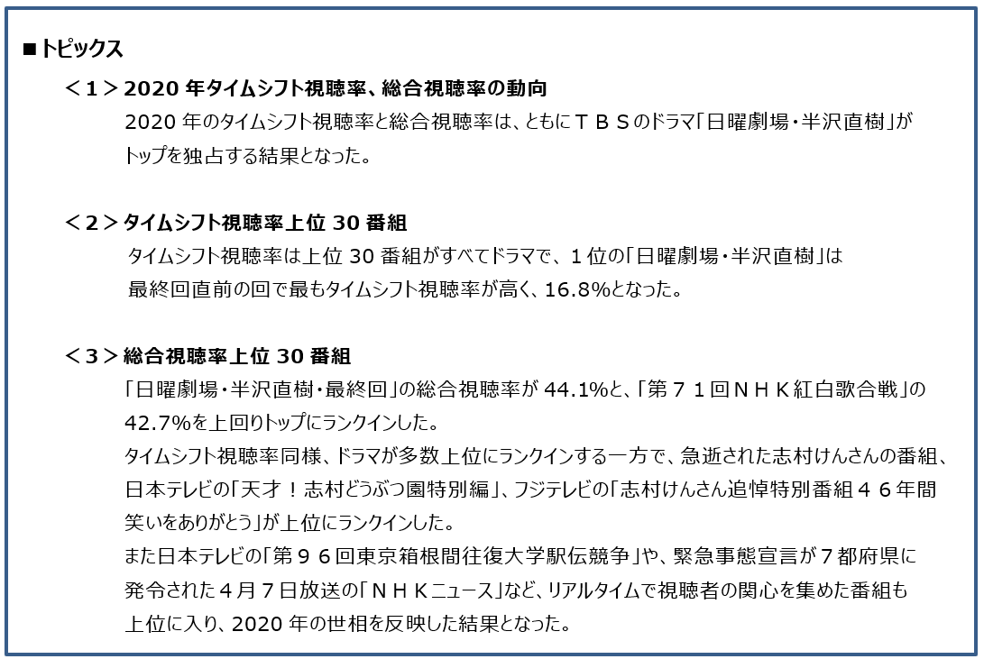 年タイムシフト視聴率 総合視聴率ともに 半沢直樹 がトップ 確定版 関東地区タイムシフト視聴動向 ニュース コーポレートサイト 年タイムシフト視聴率 総合視聴率ともに 半沢直樹 がトップ 確定版 関東地区タイムシフト視聴動向 ニュース コーポレートサイト