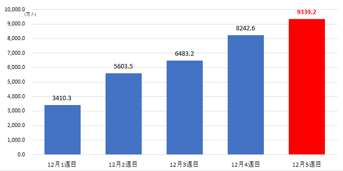 嵐 21年間感動をありがとう 活動休止までの1カ月間にリアルタイムで 嵐 をテレビ視聴した人は 日本全国で推計9339 2万人 全国32地区 テレビ到達率 視聴率 から 到達人数 視聴人数 を推計 ニュース コーポレートサイト